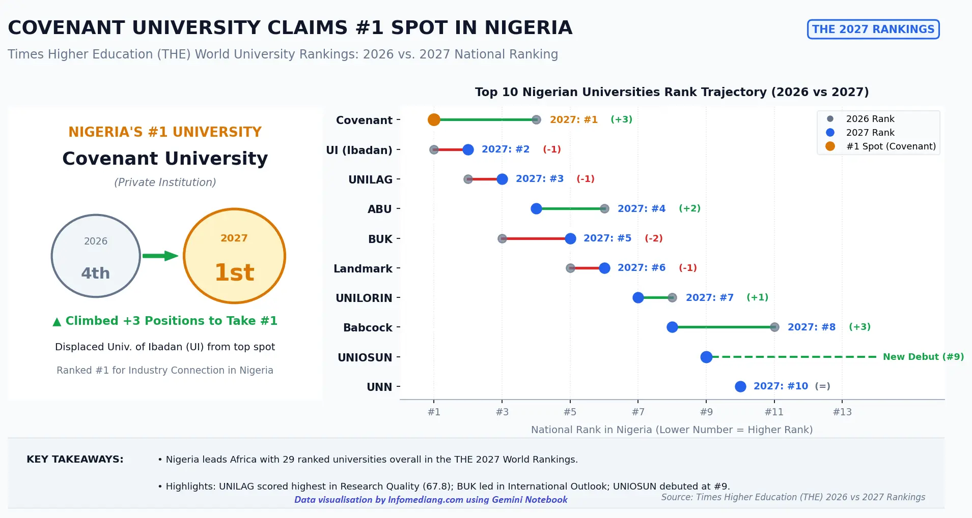 data visualisation of Nigerian top 10 universities in Times Higher Education World Rankings in 2026 vs 2027