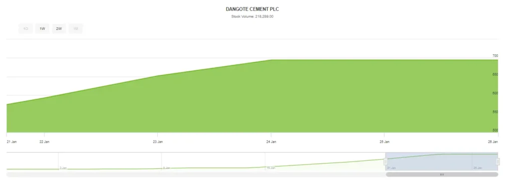 This the is overview of Dangote Cement’s stock price on the NGX at the end of trading on January 26, 2024