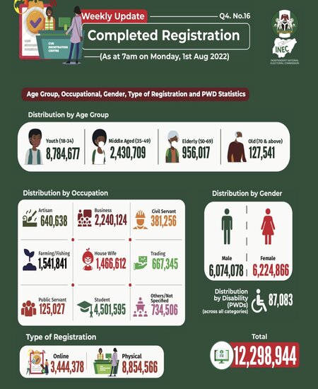 age_gender_occupation_distribution_of_inec_registered_voters_in_nigeria_between_june_2021_to_july_2022