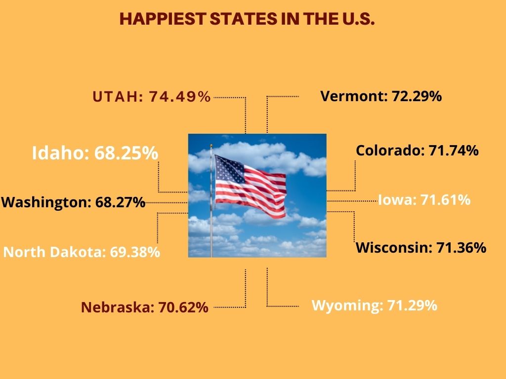Most Cheerful States in the United States