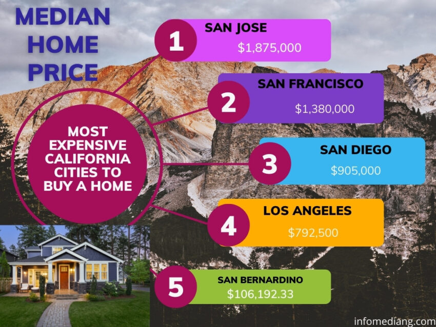 Most Expensive California Cities to Buy a Home