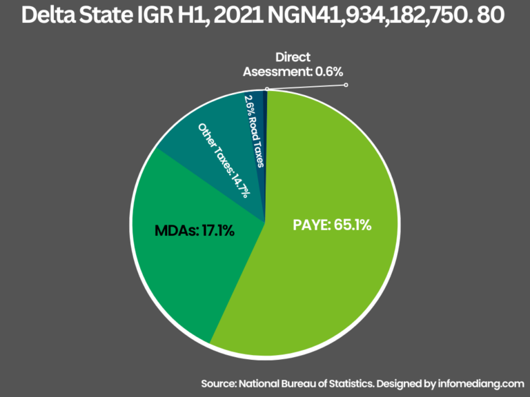 Economic Profile Of Delta State Facts And Figures