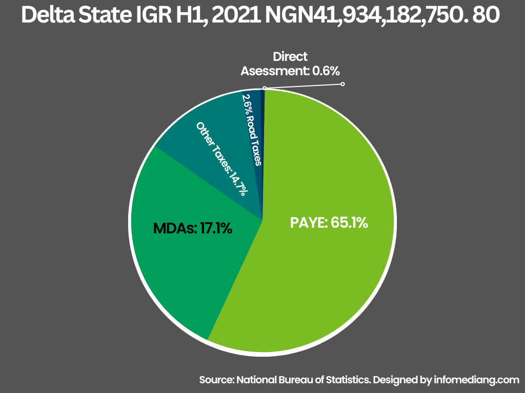 Delta State Economy and IGR 2021