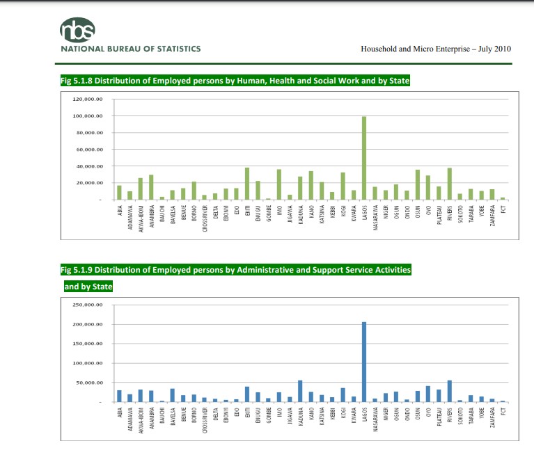 Distribution of Employed Persons by Economic Sector In Lagos