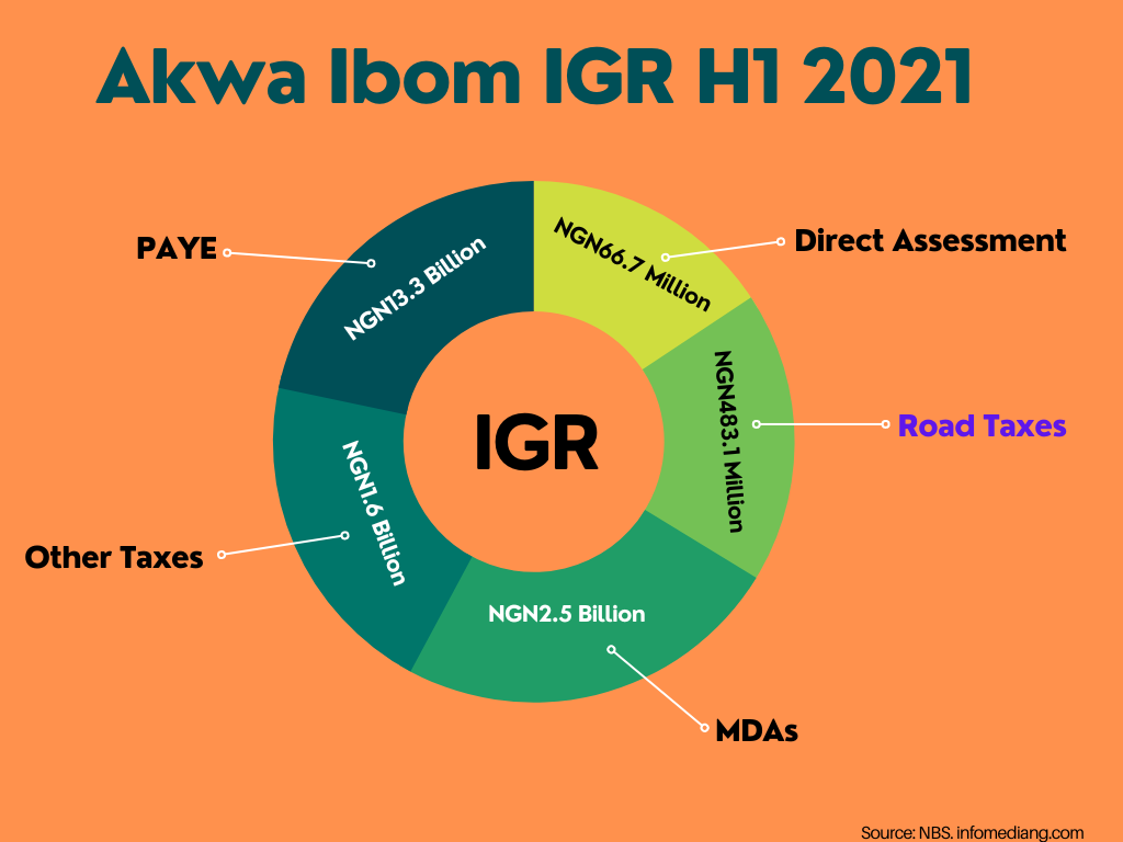 Akwa Ibom Economy and trends