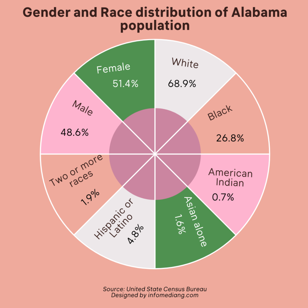 Alabama Population Distribution by Race and Counties