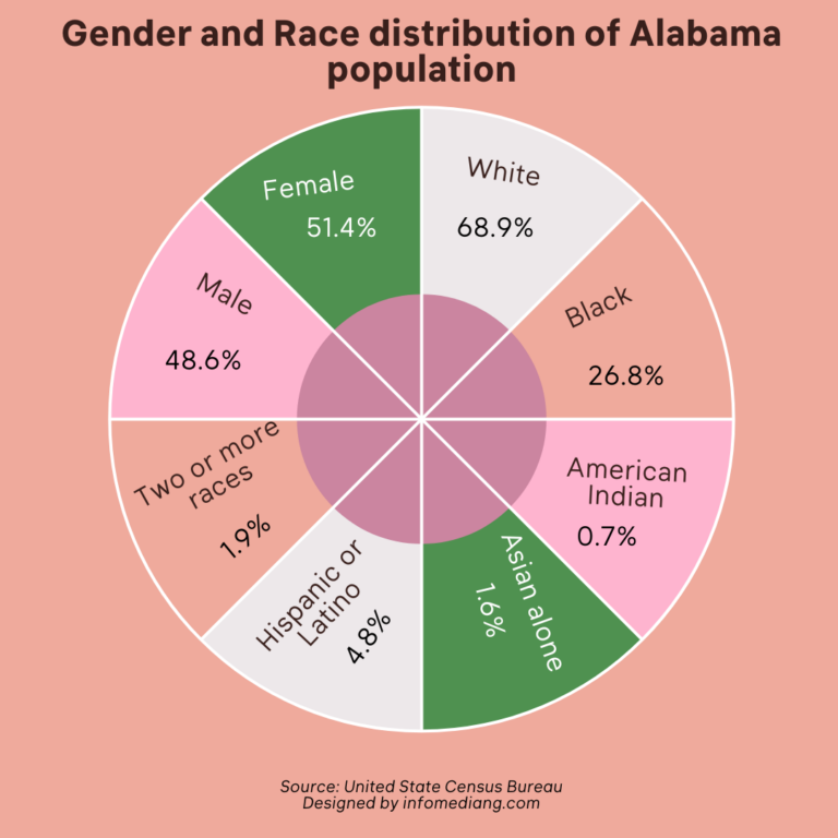 Alabama Population Distribution By Race And Counties