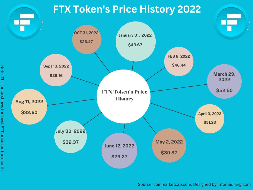 price historical data of FTT token