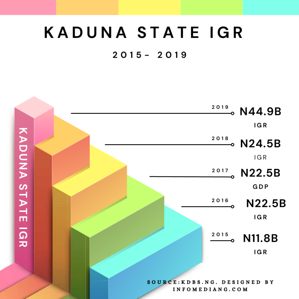 Kaduna State Economy IGR