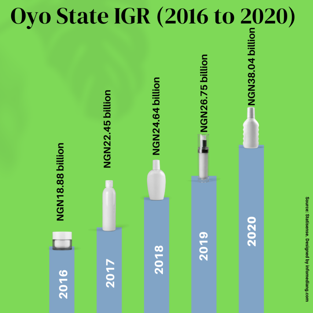 Oyo State Economy and IGR