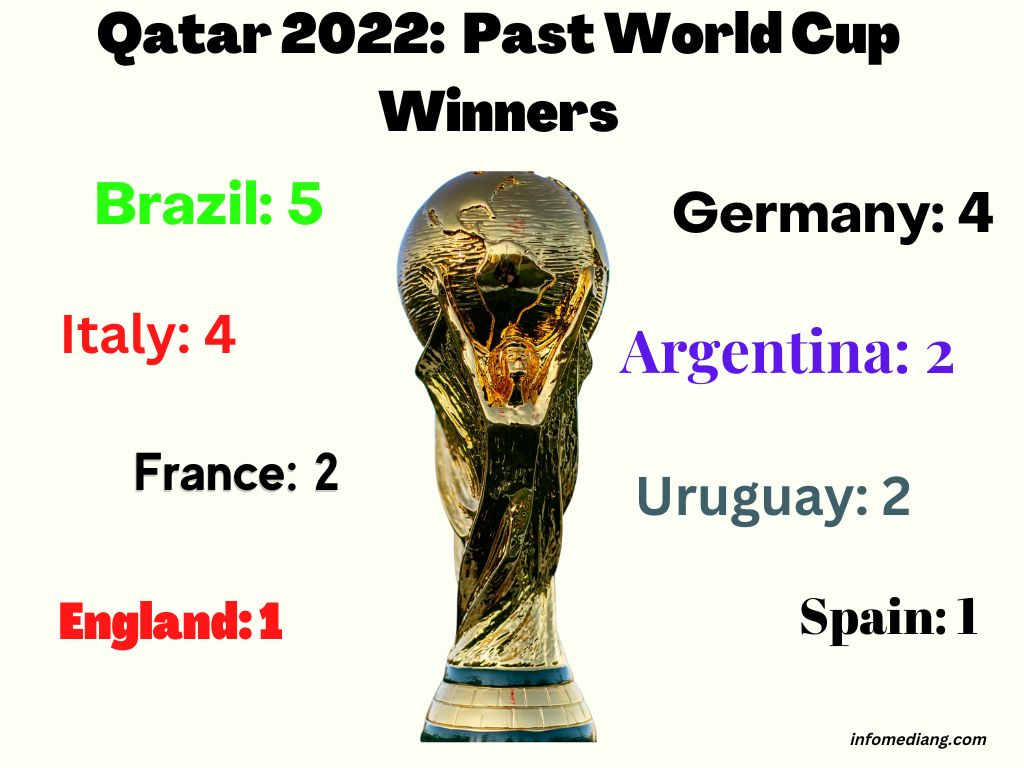 Quick Facts about World Cup 2022