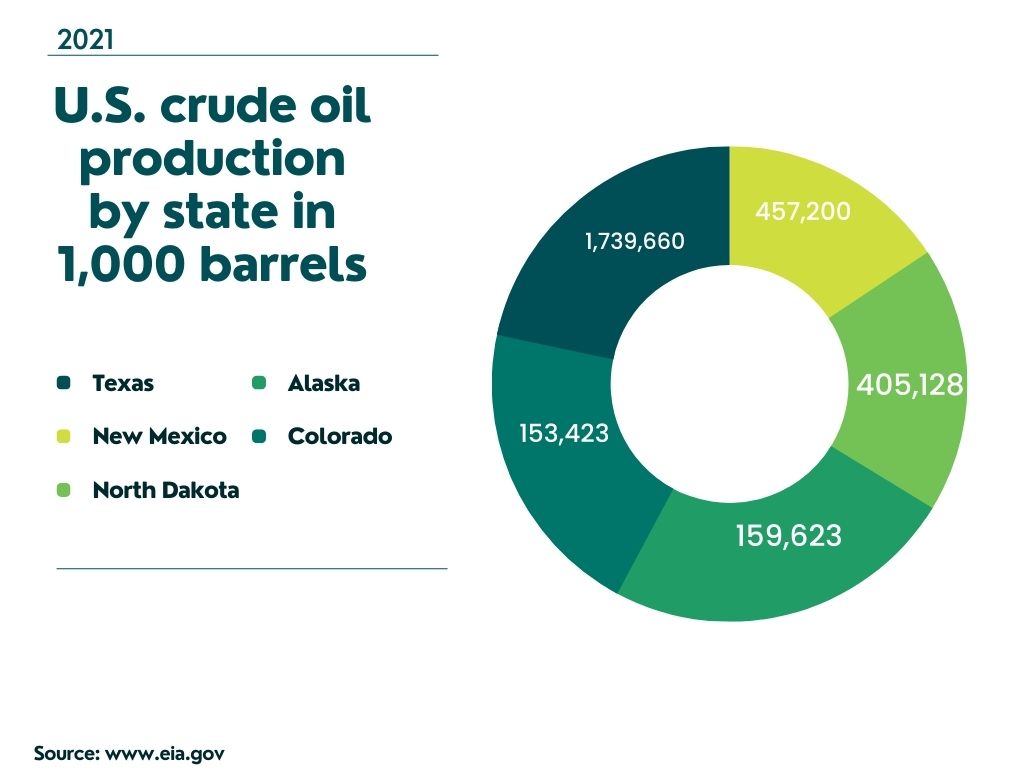 2021 U.S. crude oil production by state