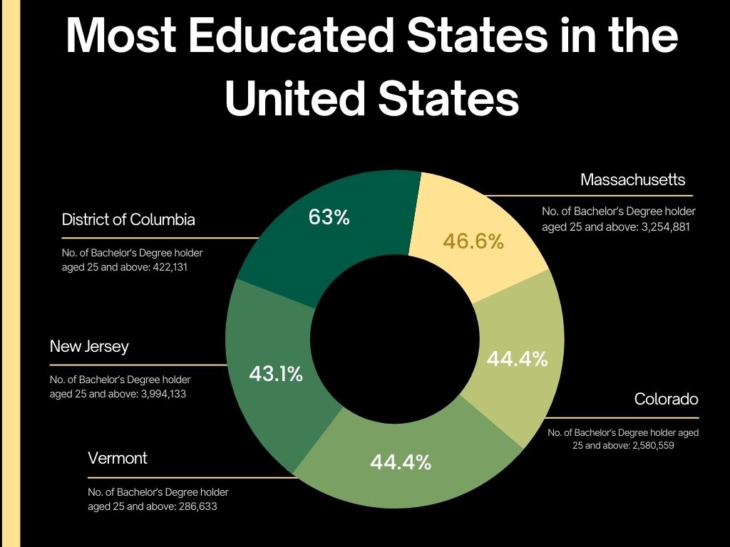most educated states in the US