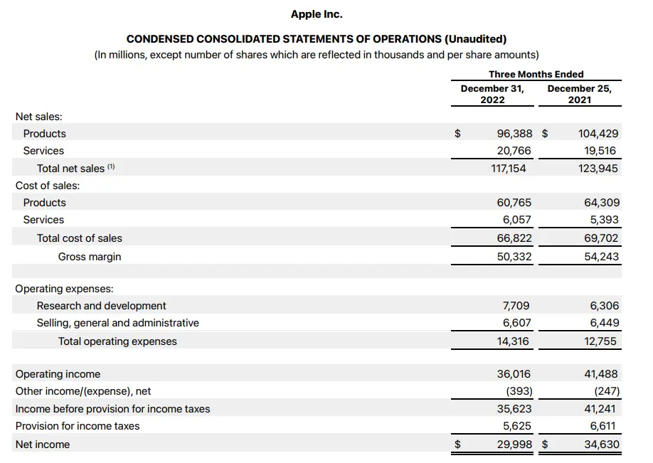 Pic shows SG&A expenses of Apple’s FY23 Q1 condensed consolidated statements of operations