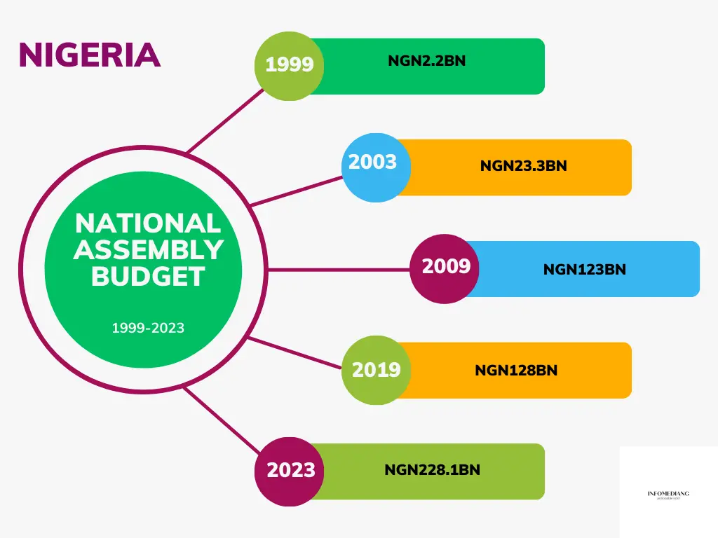 National Assembly Budget in Nigeria
