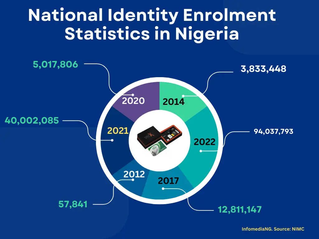 National Identity Enrolment Statistics in Nigeria 2012 to date