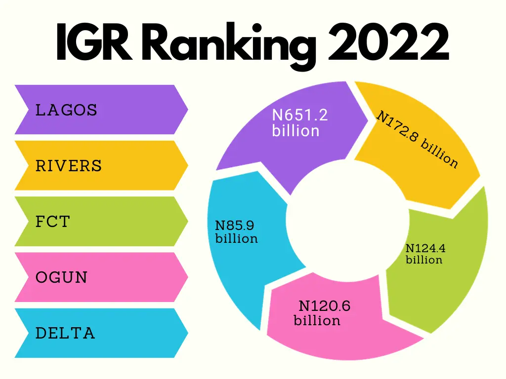 this pie chat shows the Ranking States in Nigeria By Their IGR 2022