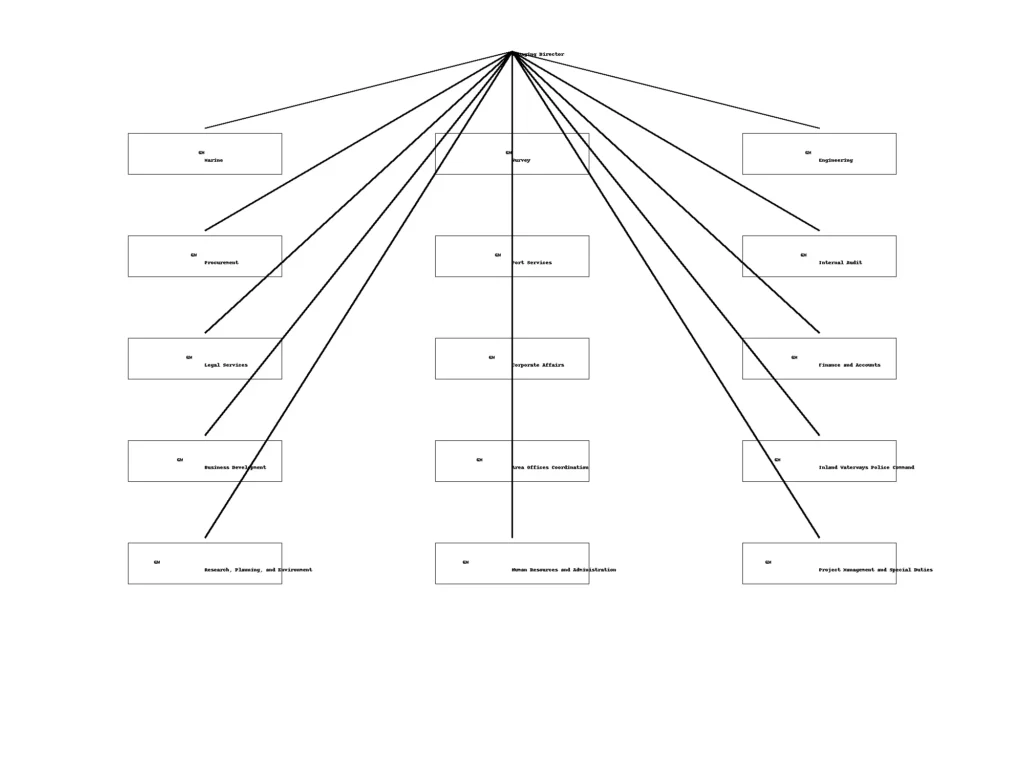 NIWA_management_structure_Nigeria_infomediang