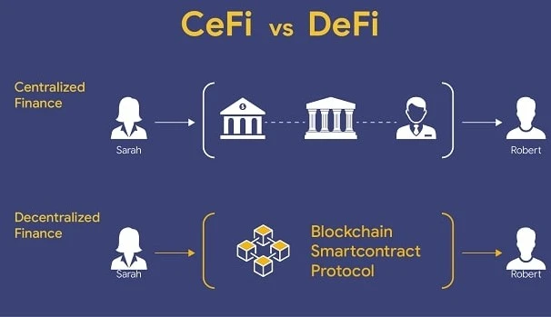 This photo shows the major difference between DeFi and CeFi.
