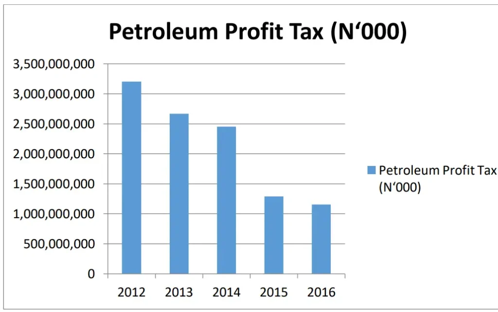Petroleum Profit Tax id one of the sources of tax revenue collections for FIRS