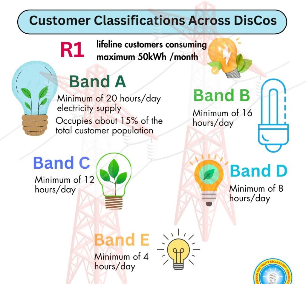 Classification of Power Supply Service Band in Nigeria: A, B, C, D, and D