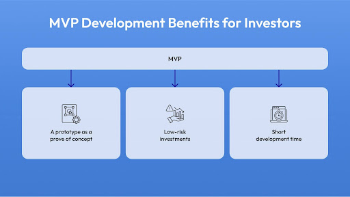 benefits of mvp development for investors