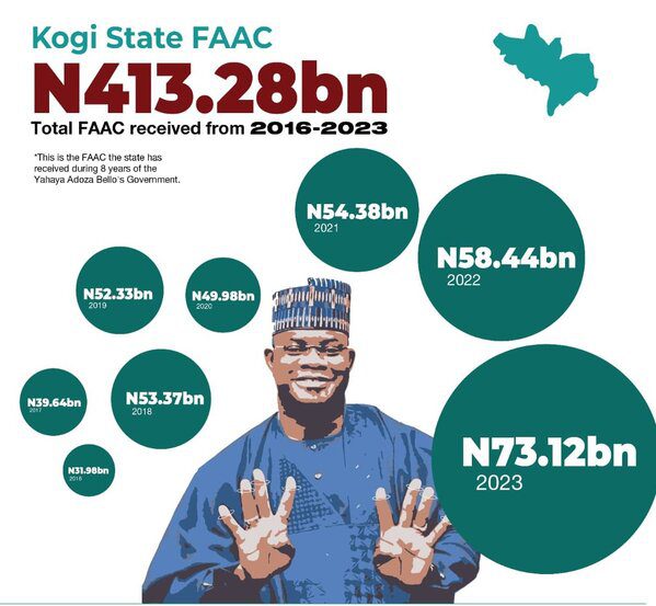 Summary of Federal allocation Kogi state received under the administration of Yahaya Bello between 2016 to 2023