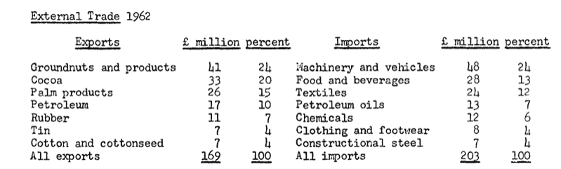 Screenshot of Nigeria top export in 1962