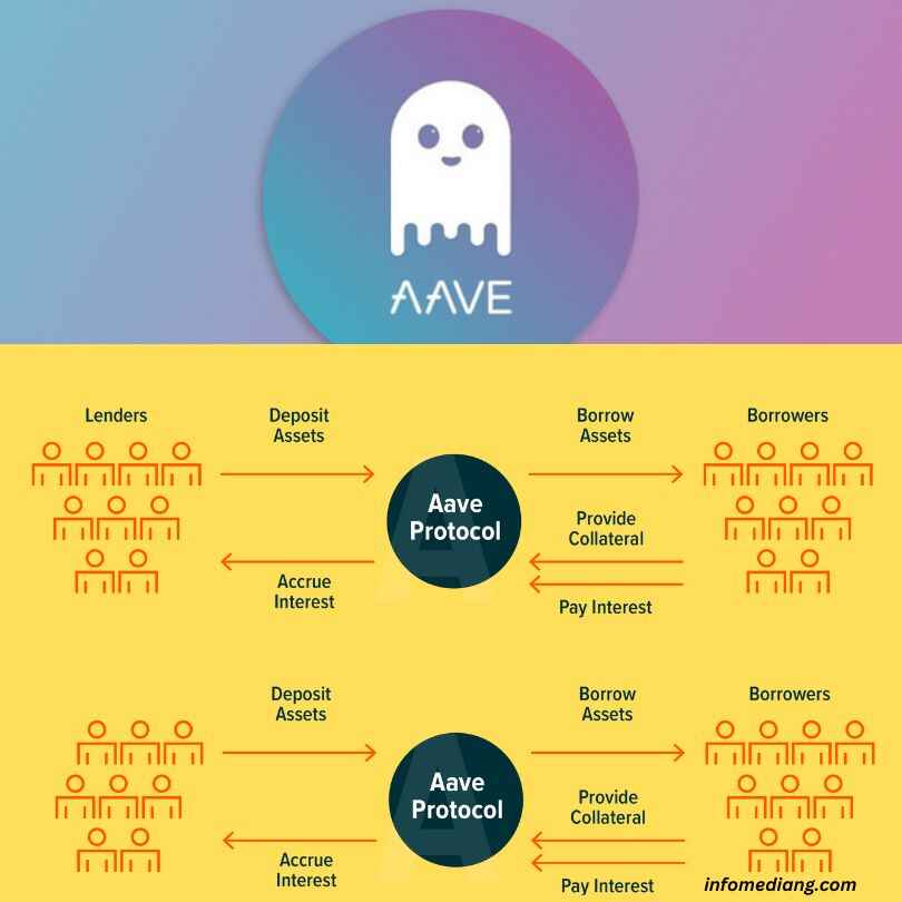 Aave crypto lending platform