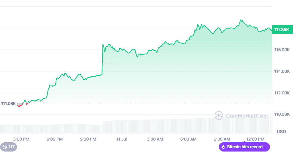 Bitcoin All Time High on July 11, 2025