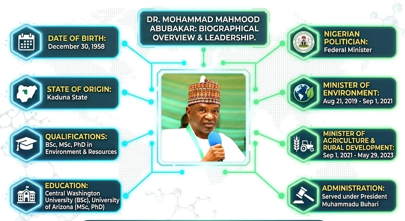 This is visualised infographic of Mohammad Mahmood Abubakar Nigeria's former Minister of Environment and Agriculture and Rural development