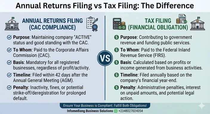 This photo shows the Difference between Annual filing returns and Tax filing