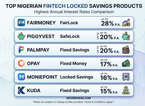 infographic of nigerian banks with the best interest on fixed deposit products