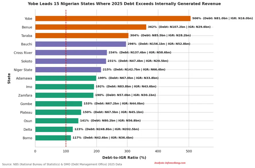 data visualisation of nigerian states where debts exceeded IGR