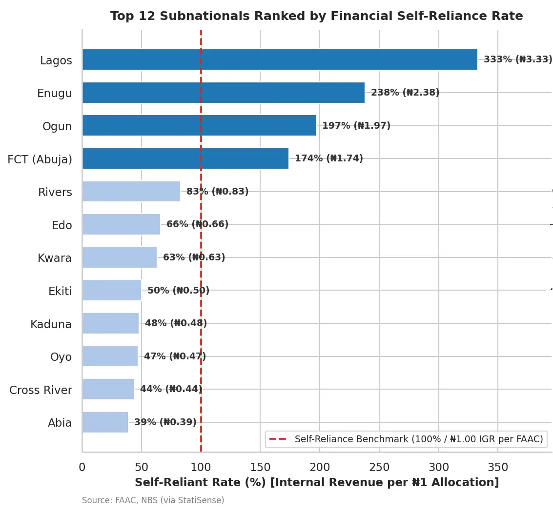 self_reliant_states_Nigeria_2025